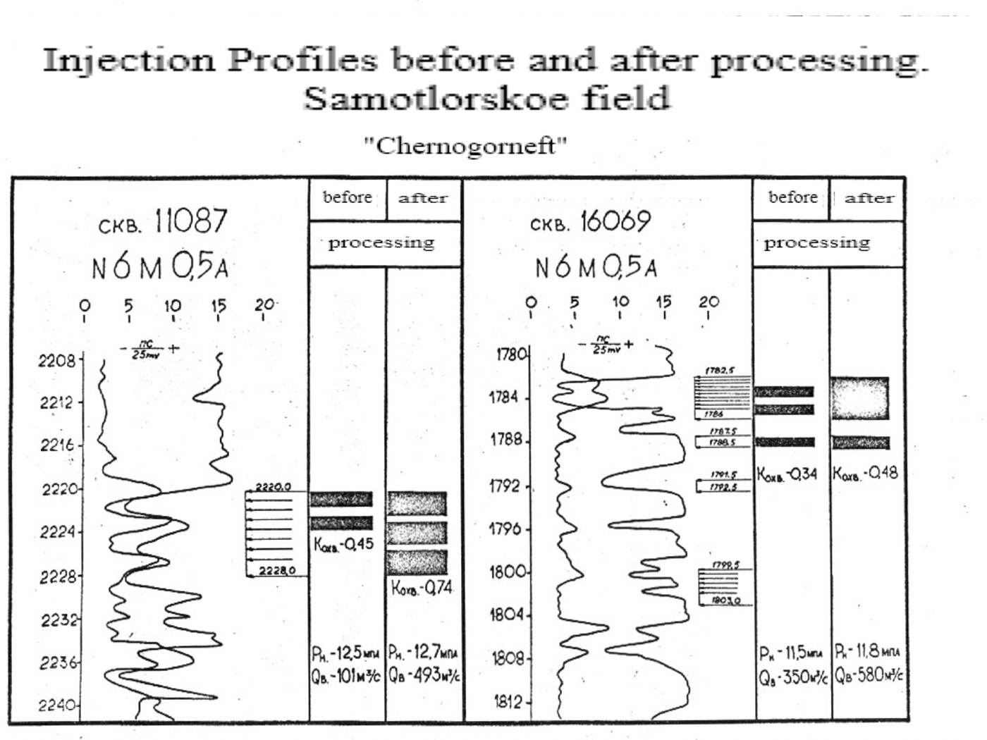 Injection profiles before and after treatment, Samotlorskoe field