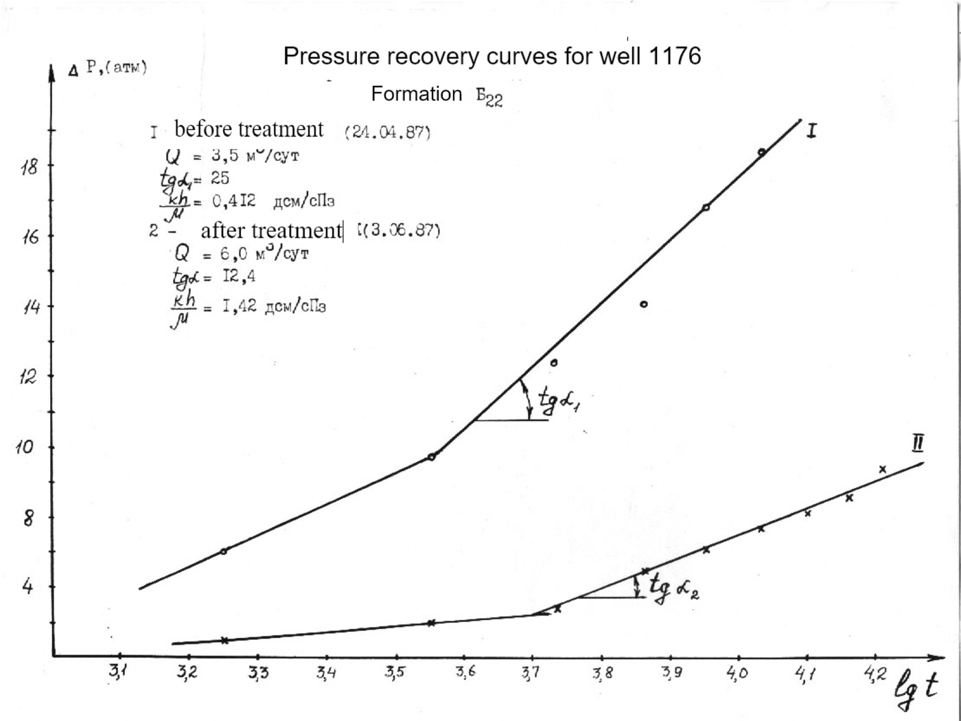 Pressure recovery curves for well 1176 before and after treatment