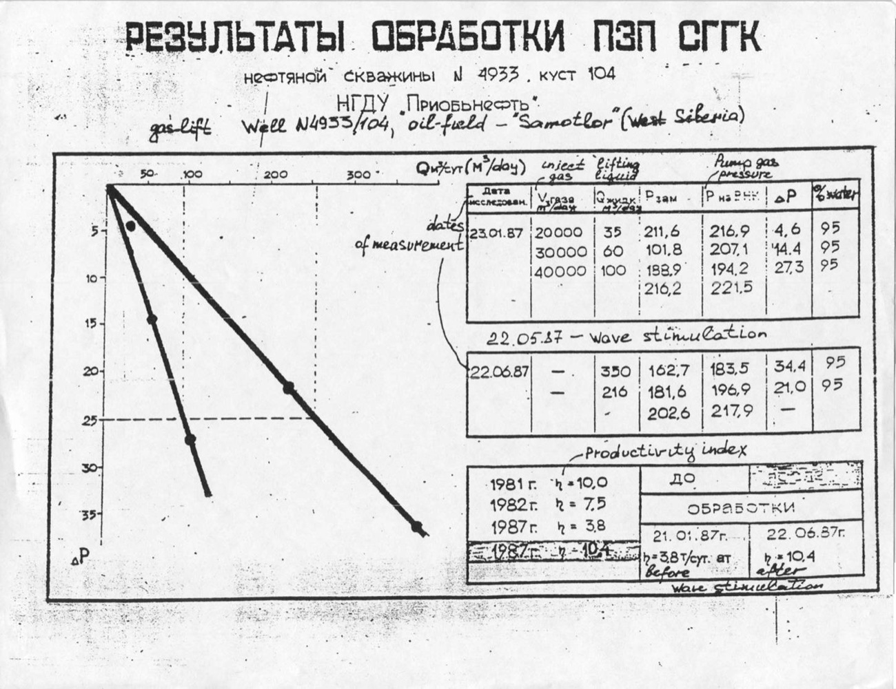 Original productivity-index record for well 4933, Samotlor field